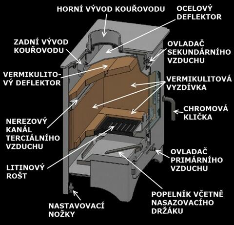 Popis nejdůležitějších částí kamen Hede