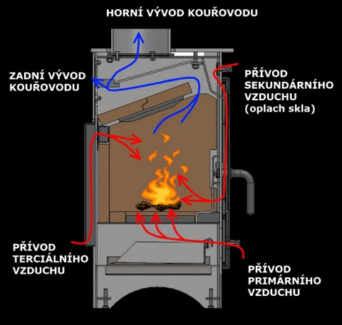 kamna Hede systém přívodu vzduchu - Ocelmat Brno